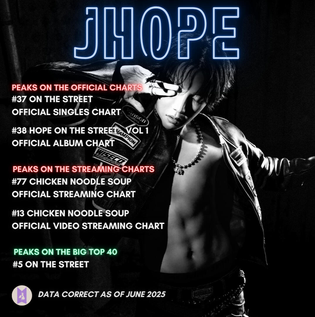 Jhope UK Charts 2025