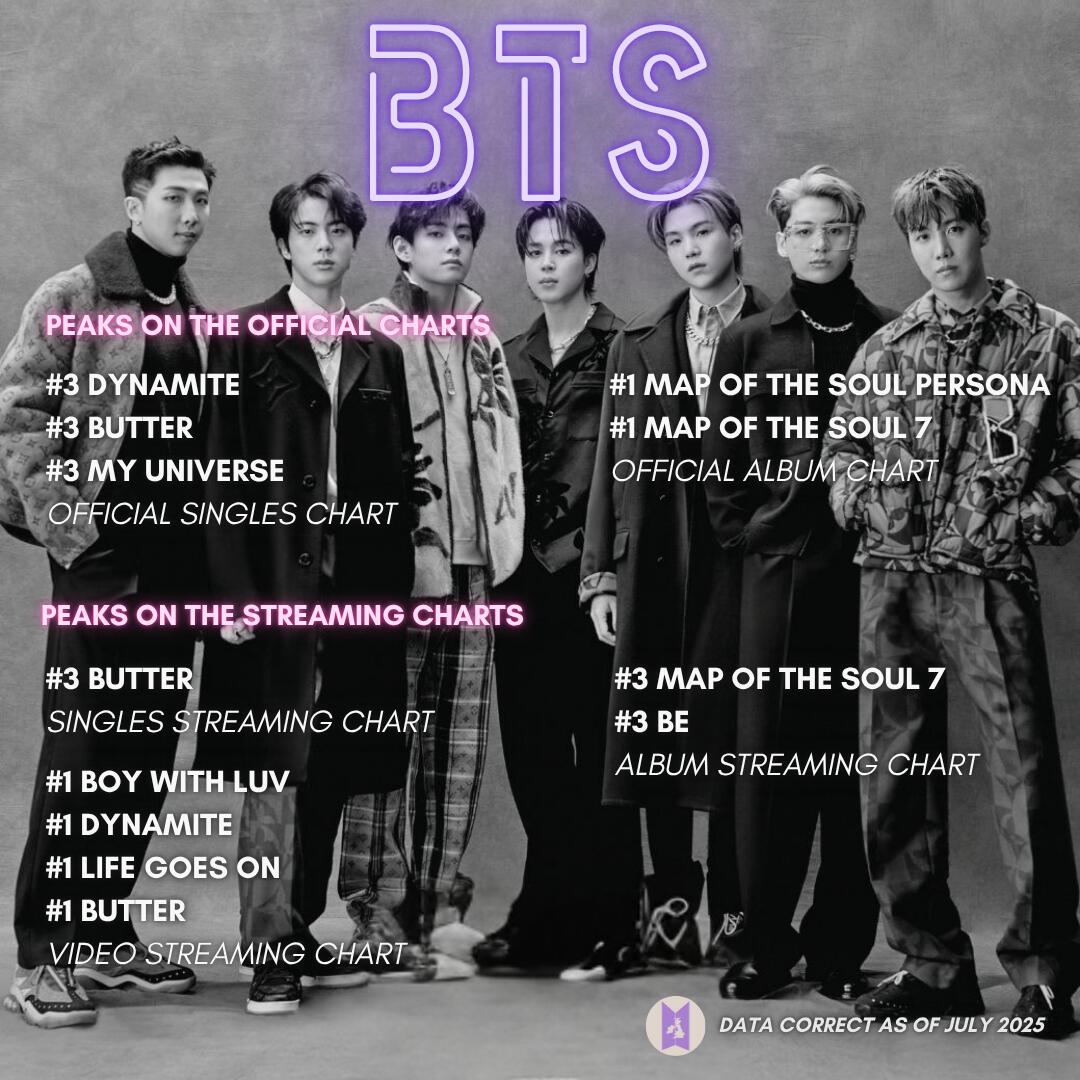 BTS UK Charts 2025